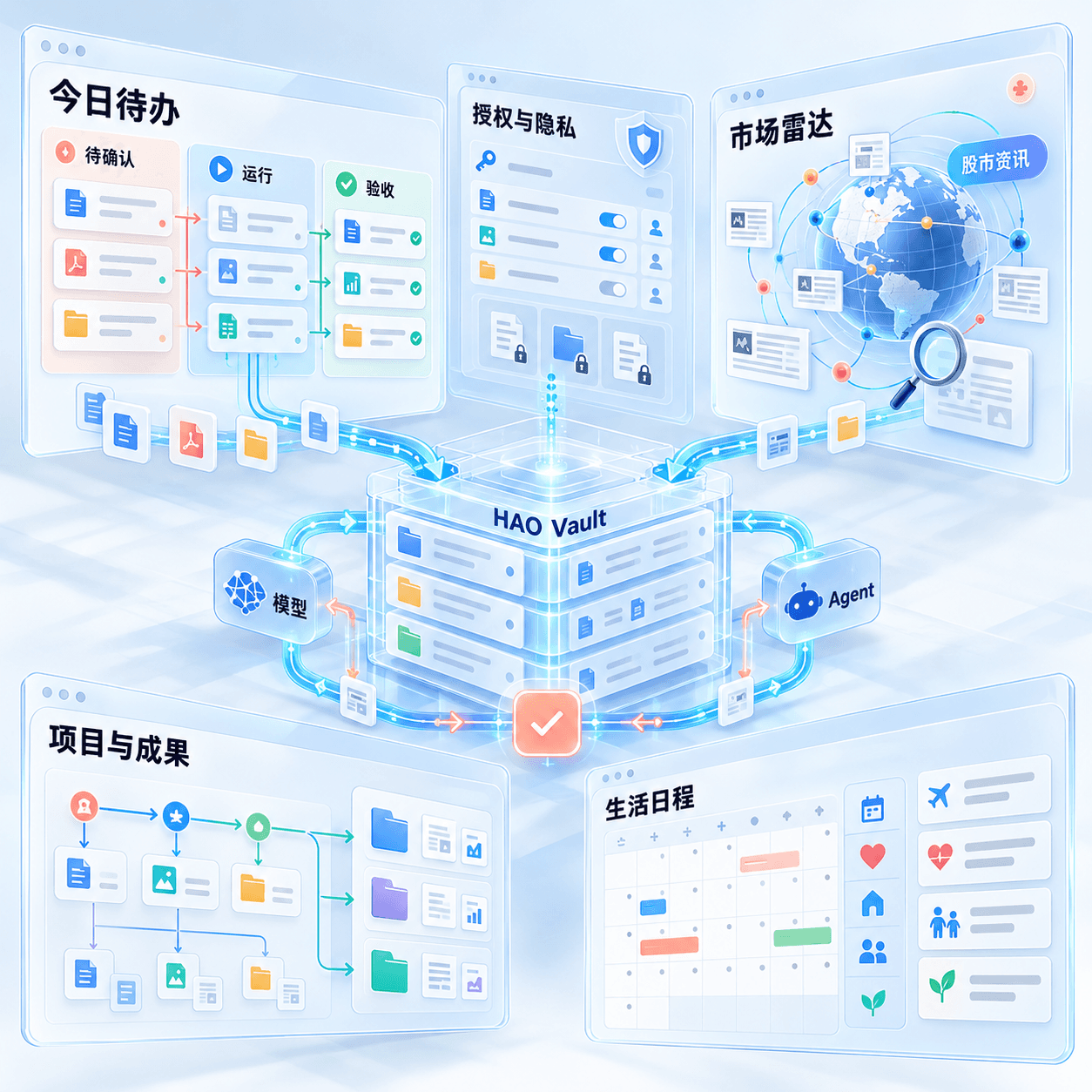 HAO PLUS 软件架构示意:HAO Vault 个人数据库连接今日待办、项目与成果、生活日程和市场资讯监测;授权与隐私控制模型、Agent 使用的上下文,关键行动经用户确认。股市资讯为监测场景,不代表已接入行情或交易。
